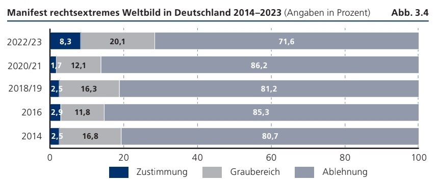 progressional_'s tweet image. Inzwischen haben 8,3% der deutschen ein manifest rechtsextremes weltbild; weitere 20,1% sind im "Graubereich"

Zur Erinnerung: bei der Wahl 1930 hatte die NSDAP 18,3% der Stimmen, 1933 bereits 43,9%!

Wir müssen DRINGEND das Ruder rumreißen!