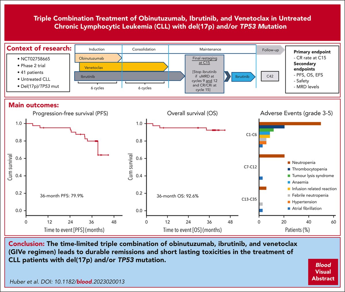 BloodPortfolio's tweet photo. Time-limited triple therapy leads to high rates of undetectable minimal residual disease and sustained remissions in high-risk CLL. https://t.co/IVpHcHJoWR https://t.co/y9e74xW2Kq