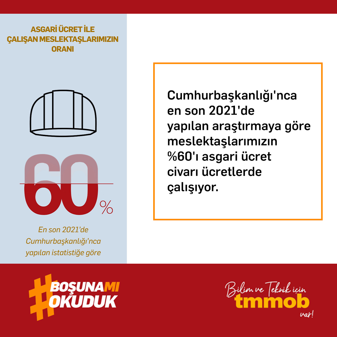 Meslektaşlarımızın %60' asgari ücret civarı ücretle çalışıyor.

Kayıt dışı çalışma oranı her geçen gün artıyor.

Bu ülkenin kurucu gücünün anahtarı mühendisler, mimarlar, plancılar, emekçiler açlık sınırı altındaki ücretlere mahkum edilemez.

#boşunamıokuduk