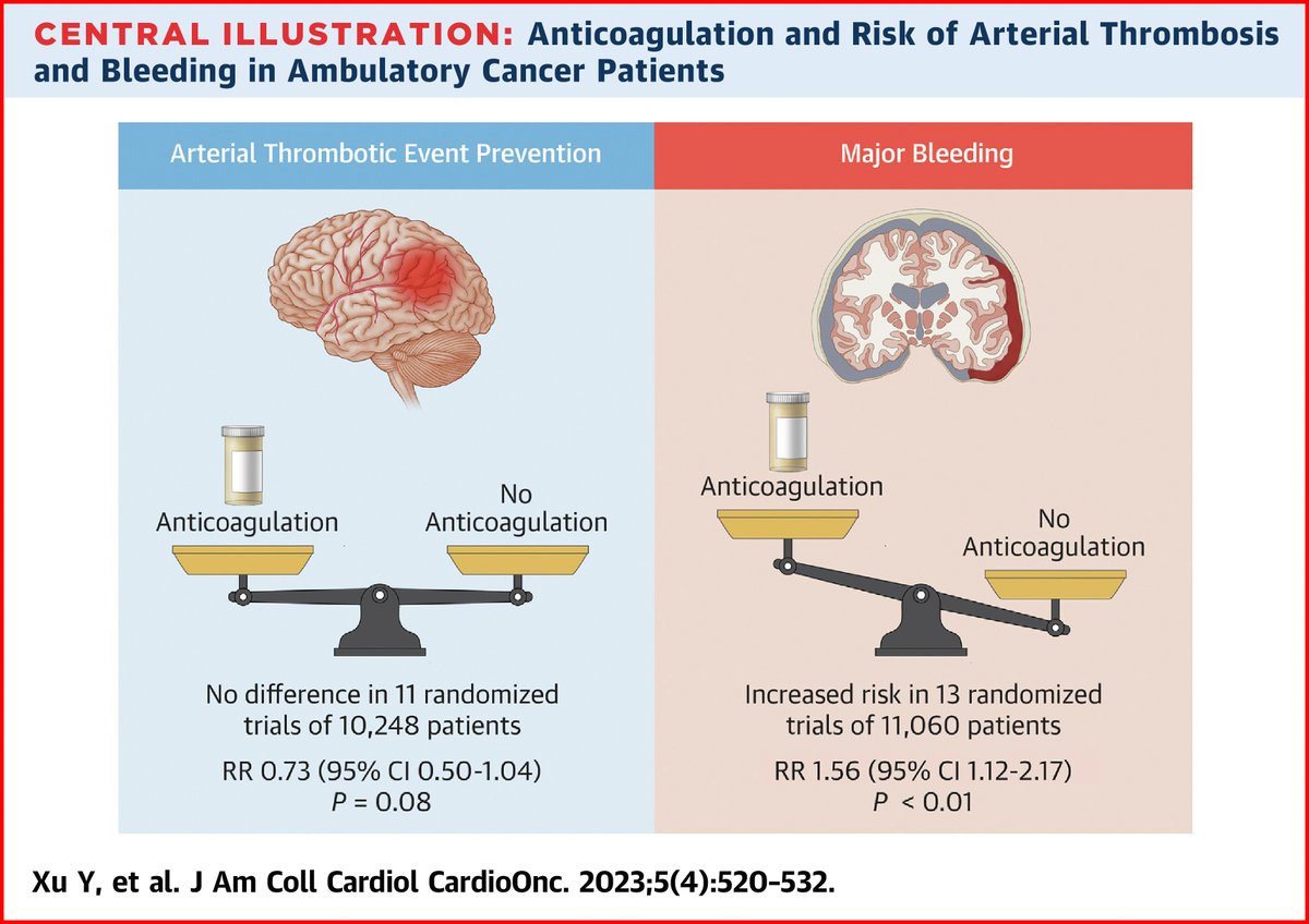 Anticoagulants did not reduce ATE risk among ambulatory pts on systemic anticancer therapy & were assoc w/ increased bleeding. Based on current data, anticoagulants have a limited role in ATE prevention in this population as a whole. bit.ly/3RqOOhn #JACCCardioOnc #cvCoag