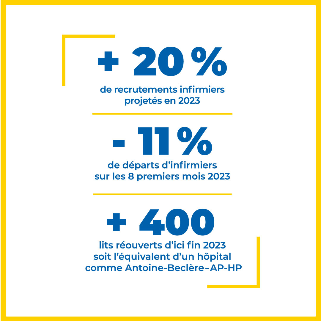 APHP's tweet photo. + de recrutements infirmiers, meilleure conciliation vie personnelle et vie professionnelle, réouverture de lits, …
9 mois après le lancement des « 30 leviers pour agir ensemble », de premiers résultats encourageants  ⤵ https://t.co/Sp0Ib5jGms