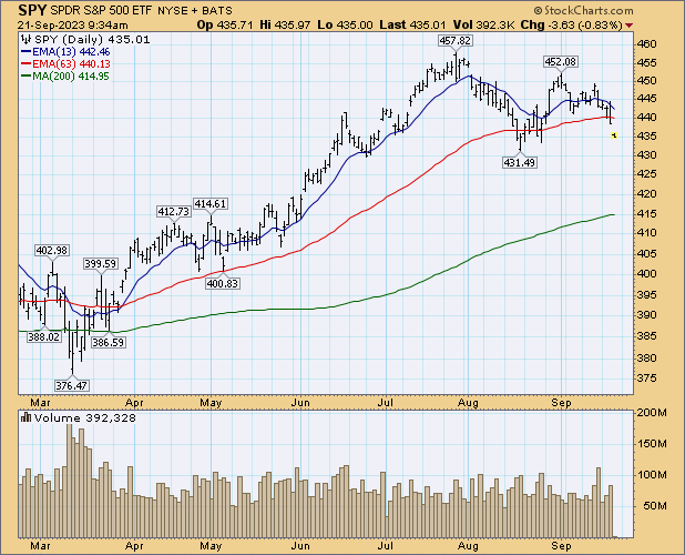 WalterDeemer's tweet image. To fill this morning’s gaps, $SPY needs to rally to 438.43 and $QQQ to 364.46. How quickly the gaps get filled -- if at all – indicates how strong the underlying trend is.