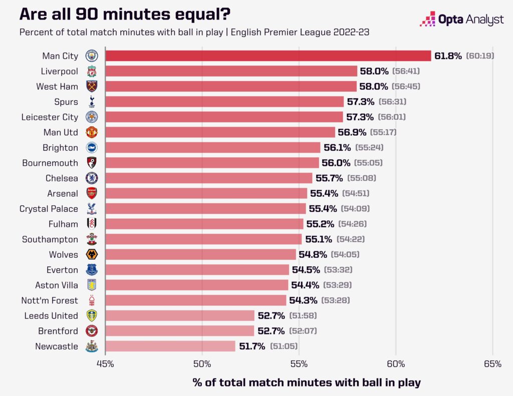 _FtbllMentoring's tweet photo. Do you take into account the 'game tempo' when preparing for your match? How much time will the ball be in play? How much time will you have at stoppages? Analyzing these details will enable you to elevate your performance!
#PrepareAtYourBest
#OptaAnalyst
#MINDSETMentoring https://t.co/yorpHUzaW6