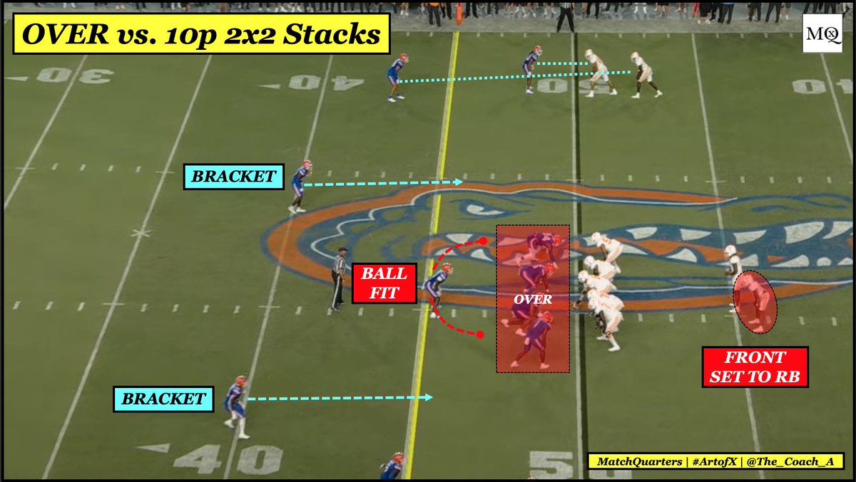 The_Coach_A's tweet image. The Gators' DC, Austin Armstrong, had a plan to constrain the Vols' offense using 2 main schemes...

When Tennessee used their uber-Stack sets, it was really clear how Florida wanted to defend Milton &amp;amp; Co.

#ArtofX