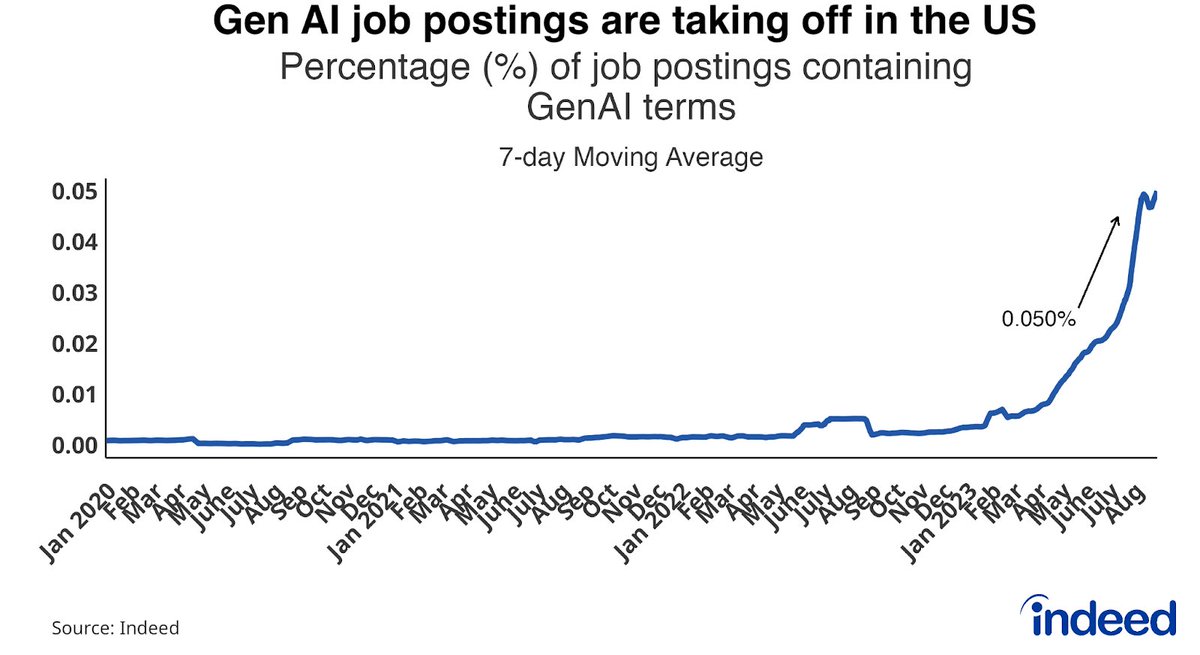 Generative AI jobs are growing exponentially, but still only 0.05% of job postings on Indeed hiringlab.org/2023/09/21/ind…