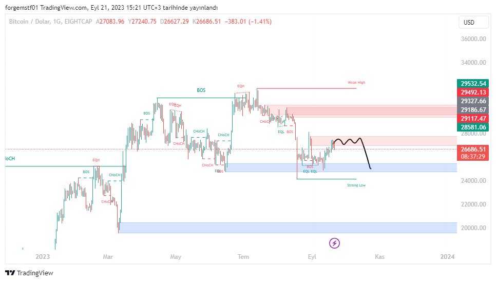 #BTCUSD market bear bakıyorum. #Binance  ile ilgili sıkıntılar bittiğinde çakacaklar.