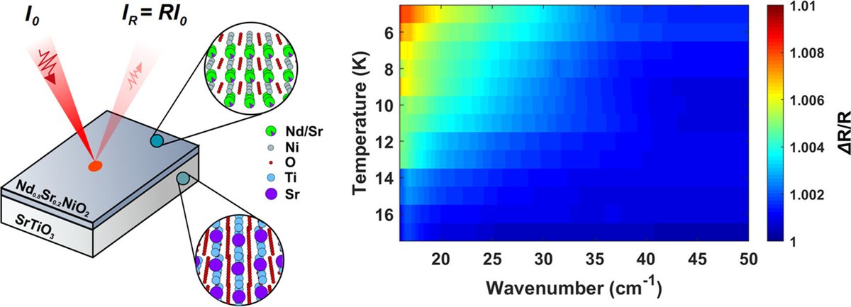synchroSOLEIL's tweet photo. 📰 #Paper | #Superconductors 
"Optical Properties of #Superconducting Nd0.8Sr0.2NiO2 Nickelate" published in @ACS_AMI 
👉 https://t.co/Y081uEEqCC
#AILES_Beamline 
#Opticalproperties #Oxides #Scattering https://t.co/BV5Xy3MNQV