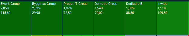 AbcpokerBI's tweet photo. OK så #Ework +2.8% #Byggmax +2.5% #ProactIT +2% #Inwido +1.1%

Aktier som varit i frysboxen.

Samband? Samtliga gynnas nog av en OK ekonomi och valuta i Sverige 🇸🇪 https://t.co/o7mJlGexus