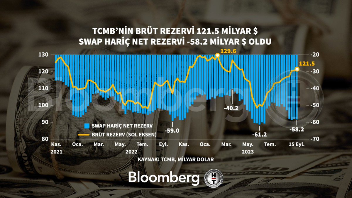 BloombergHT's tweet photo. 📍 TCMB'nin brüt rezervi 121,5 milyar dolar, swap hariç net rezervi -58,2 milyar dolar oldu. https://t.co/kfnpWJJY0p