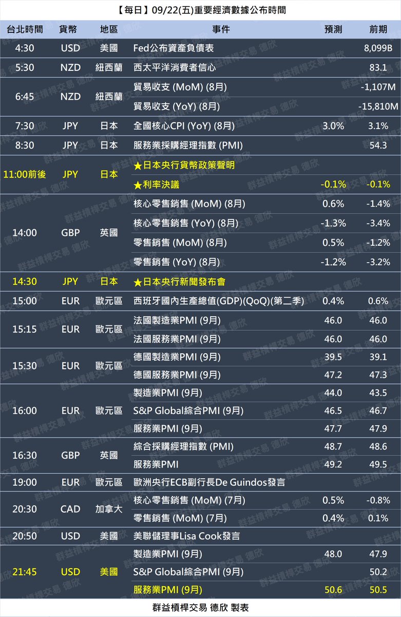 mt5tpe's tweet photo. ✅09/22(五)重要經濟數據公布時間
🔥11:00前後 日本利率決議
🔥14:30 日本央行新聞發布會
❗21:45 美國服務業PMI
#日本利率決議 #日本央行新聞發布會 #BOJ #BOJinterestratedecision #BOJpressconference #美國服務業PMI #PMI #servicePMI https://t.co/j1J9bqRcN7