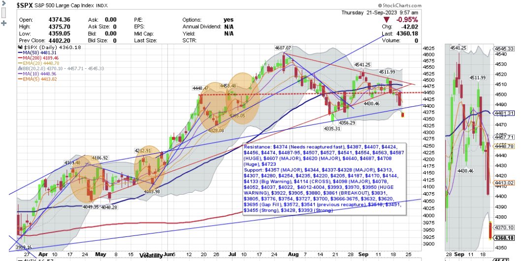 Will $SPX $4335 be a magnet? Right at $4357 now.