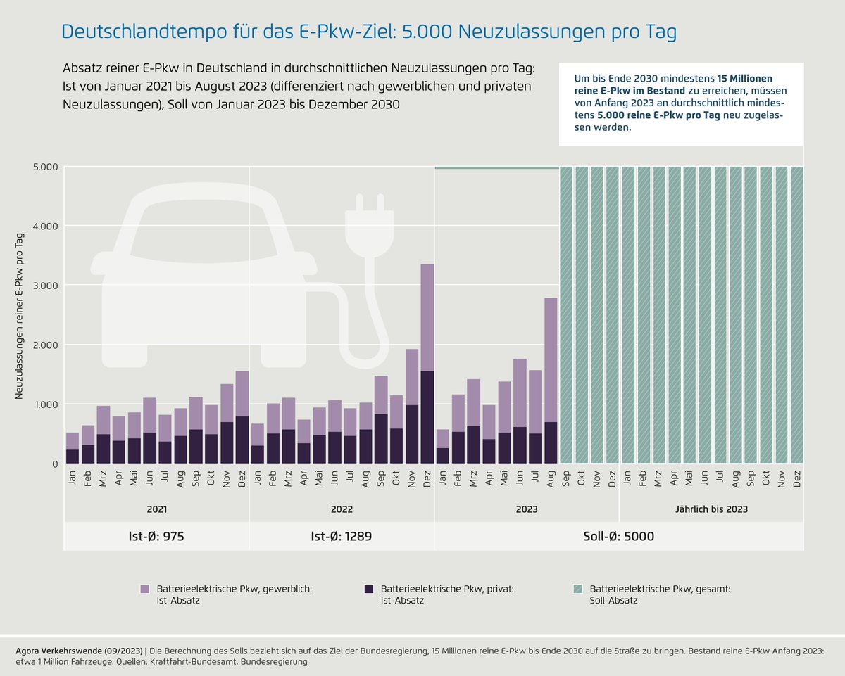 Gewerbliche Neuzulassungen sind verantwortlich für das Absatzhoch bei #Elektroauto|s im August. Dieser Trend wird sich wohl nicht fortsetzen, weil es seit September keine Kaufprämie mehr für gewerbliche BEV gibt. Für 15 Mio. BEV bis 2030 ist der Absatz deutlich zu niedrig. 1/6🧵