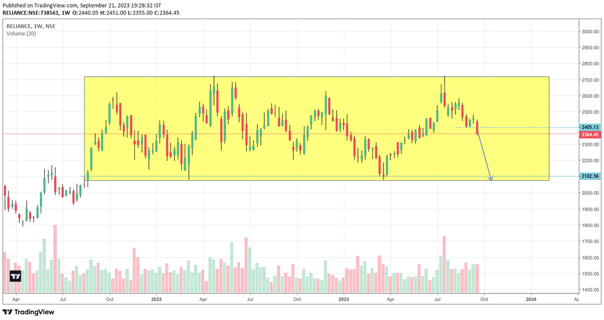 arshabcp's tweet photo. #Reliance is expected to fall to 2100,  CMP: 2360 https://t.co/AAVacS9qp2