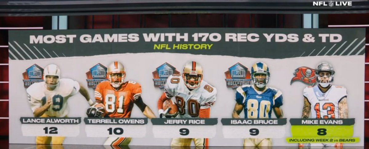 NFL_DovKleiman's tweet photo. Most games with 170 receiving yards and a TD in NFL history:

1) Lance Alworth - 12
2) Terrell Owens - 10
3) Jerry Rice - 9
4) Isaac Bruce - 9
5) Mike Evans - 8

(via ESPN) https://t.co/FbyGzKeBYw