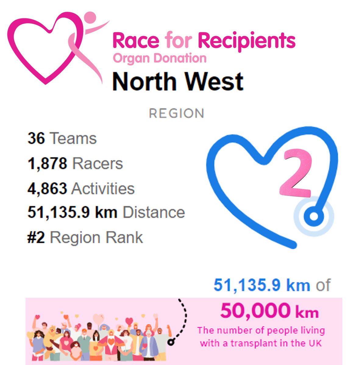 @northwestodst !!!!!! 🌟💗🌟 Utterly amazing!! We have our second region to reach the 50,000km milestone!!! A kilometre for every person alive today thanks to the life saving gift of organ donation!! 2 minutes could save 9 lives. Register your decision ➡️tinyulr.com/R4RODR