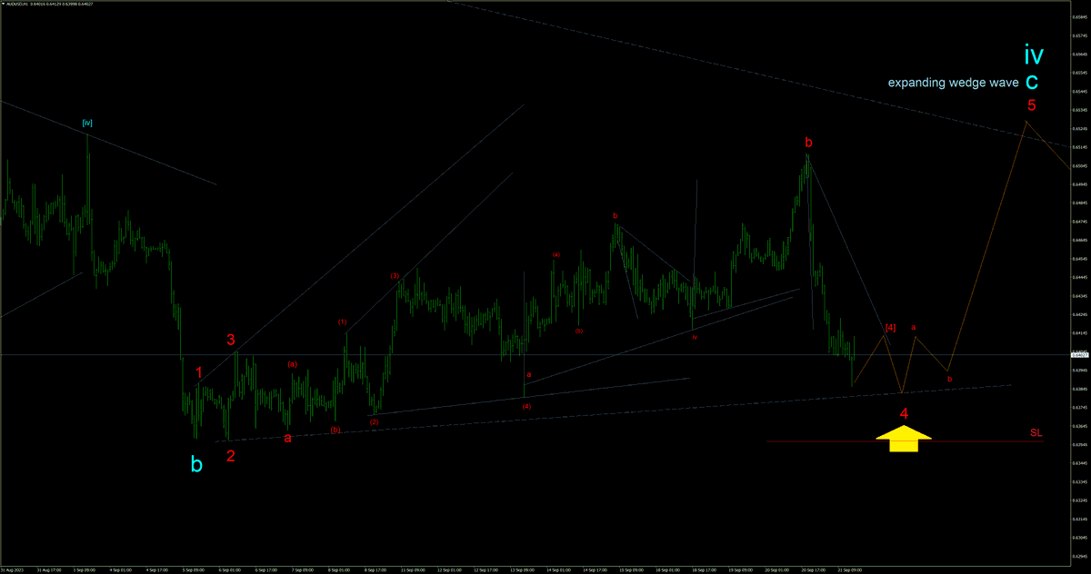 AUDUSD H1 #AUDUSD  
Aussie Dollar is dropping down low for the completion of wave 4, before advancing on the 5th of an expanding wedge wave C.
Note:  channel line 2-4 needs to be clean