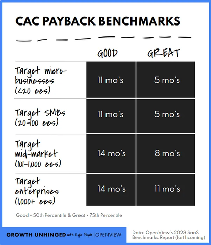 Founders: If you've ever wondered what a "good" CAC should be, check out these  benchmarks from <a href="/OpenViewVenture/">OpenView</a>