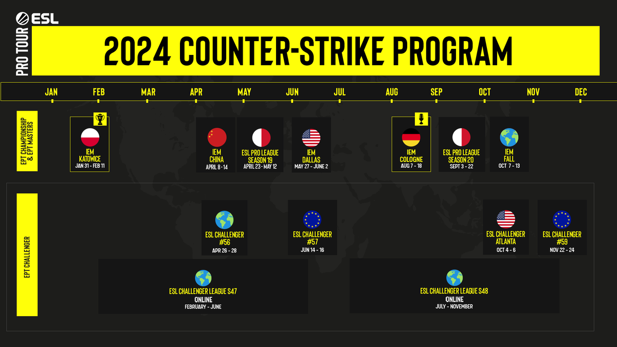 ESLCS's tweet photo. The 2024 #ESLProTour program is HERE! 🗓️

Check out all of our Counter-Strike events coming up in 2024 🔽

🏆 2 EPT Championships + 5 EPT Masters events
🌍 Largest Counter-Strike ecosystem
❓ Event locations to be announced https://t.co/Tp9hMzmjrH