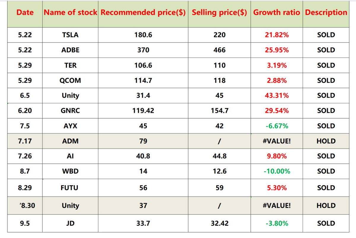This is a summary of the stocks that analysts have led everyone to build positions in recent months. The overall return is quite good. Friends who want to keep up with trading, please check the profile of my personal homepage and click the link to join the Telegram group