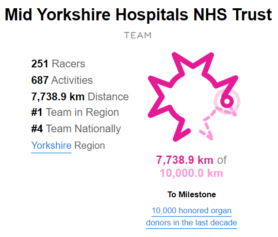 R4R2024's tweet photo. @MidYorkshireNHS &amp; @NHS_Lothian !!
Another two #RaceforRecipients teams to reach the 7000km milestone!!
Thank you so much for your support!
Every kilometre dedicated to organ donors, recipients &amp; the 7000 people waiting for a life saving transplant
@Yorkshire_OTDT @Scotland_OTDT https://t.co/1EoOfjkzTJ