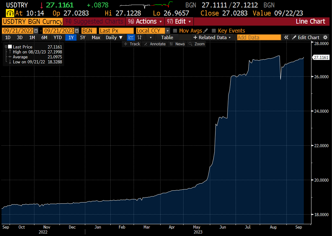 robin_j_brooks's tweet photo. Turkey is trying to convince foreign investors that it's returning to orthodox policies. What's needed for that is hawkish monetary policy surprises, which today's 500 bps hike is not. The window to convince markets is closing, because next year's elections are fast approaching. https://t.co/YNvcjLcxwV