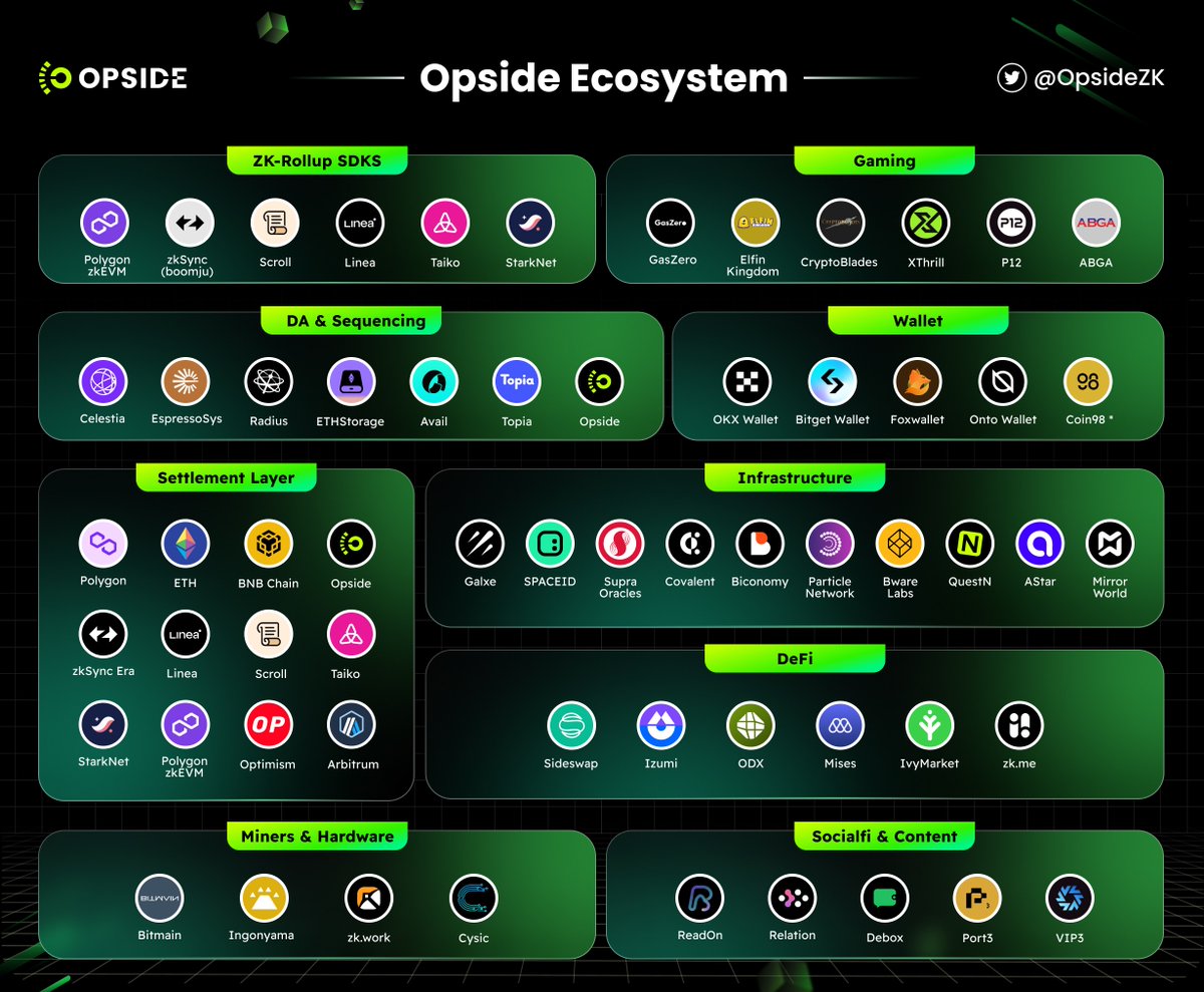 Let's explore the latest #Opside ecosystem landscape! 🌱

A big thank you to all our ecosystem partners for their active exploration and contributions to the world of ZK! 👏

Help us spread the word about Opside's thriving ecosystem! 🚀 #ZKRollup #ecosystem
