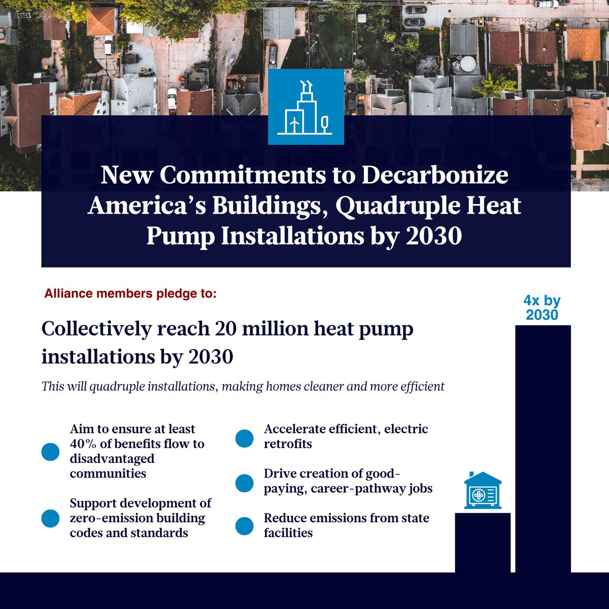 USClimate's tweet image. 🏙️🏡 Today at #ClimateWeekNYC, the Alliance’s 25 governors announced bold new climate action.
 
Slashing emissions from buildings improves indoor air quality &amp;amp; makes homes more energy efficient. 
 
📢 Full announcement ➡️ bit.ly/Decarbonizing-…
