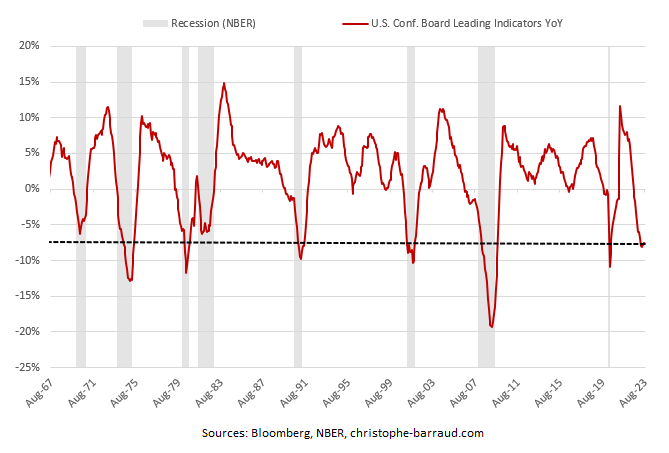 C_Barraud's tweet photo. 🇺🇸 *US AUG. LEADING INDICATOR FALLS 0.4% M/M; EST. -0.5% (17th straight drop) - BBG   
*On a YoY basis, the index fell 7.6%.    
*Usually, this level is associated with #recession. https://t.co/6AiWts9iV8