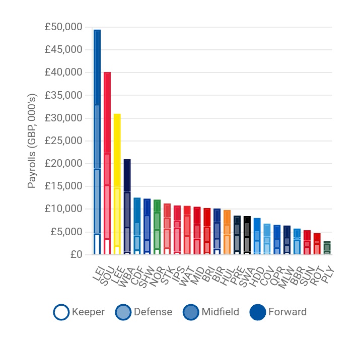 boroform's tweet image. Championship Payrolls for the 2023-2024 Season are led by Leicester with Gross Salaries of £49,478,000 per year, or £951,500 per week.

Middlesbrough Total Gross Salaries for the 2023-2024 Season are £10,540,000, or £202,692 per week.

Source : Capology