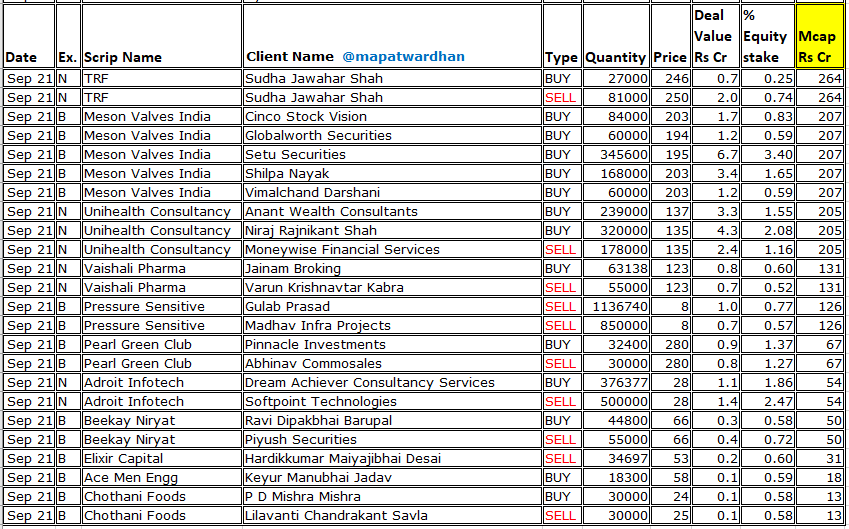 MAPATWARDHAN's tweet photo. *Today's bulk / block deals*
#EMIL #EMS #Praveg #Suyog #VasaDenticity #JindalPhoto #OsiaHyper #AVGLogistics #PraxisHome #Markolines #TRF #MesonValves #UnihealthConsultancy #VaishaliPharma #PressureSensitive #PGCRL #AdroitInfotech #BeekayNiryat #ElixirCapital #AceMen #Chothani https://t.co/293ImFLeoe