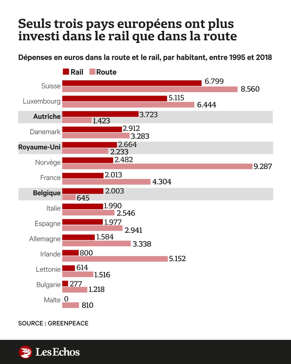C'est une étude qui pourrait provoquer un nouvel électrochoc. Un rapport publié par Greenpeace souligne que l'Europe a construit plus de 30.000 km d'autoroute depuis 1995, alors que 15.650 km de lignes et plus de 2.500 gares ont fermé ➡️ trib.al/GKHuujE