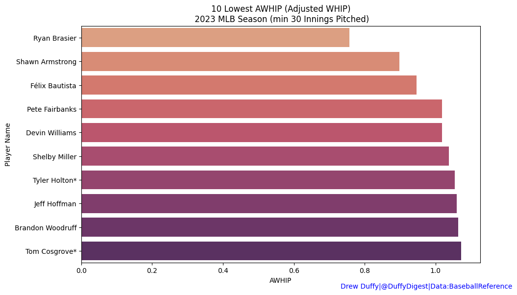 DigestDuffy's tweet photo. AWHIP (Adjusted Walks & Hits per Inning Pitched) leaders for 2023 as of Sep 20 games.
AWHIP gives much more context than WHIP, accounting for the weighted values of each base outcome (more weight to HR than a Walk or 1B).
Who stands out?
#duffysdigest #awhip #baseball #sabr https://t.co/hs8CWfL2Ky