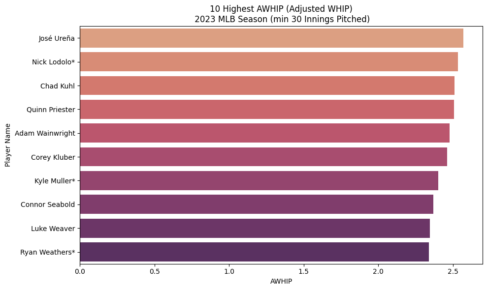 DigestDuffy's tweet photo. AWHIP (Adjusted Walks & Hits per Inning Pitched) leaders for 2023 as of Sep 20 games.
AWHIP gives much more context than WHIP, accounting for the weighted values of each base outcome (more weight to HR than a Walk or 1B).
Who stands out?
#duffysdigest #awhip #baseball #sabr https://t.co/hs8CWfL2Ky