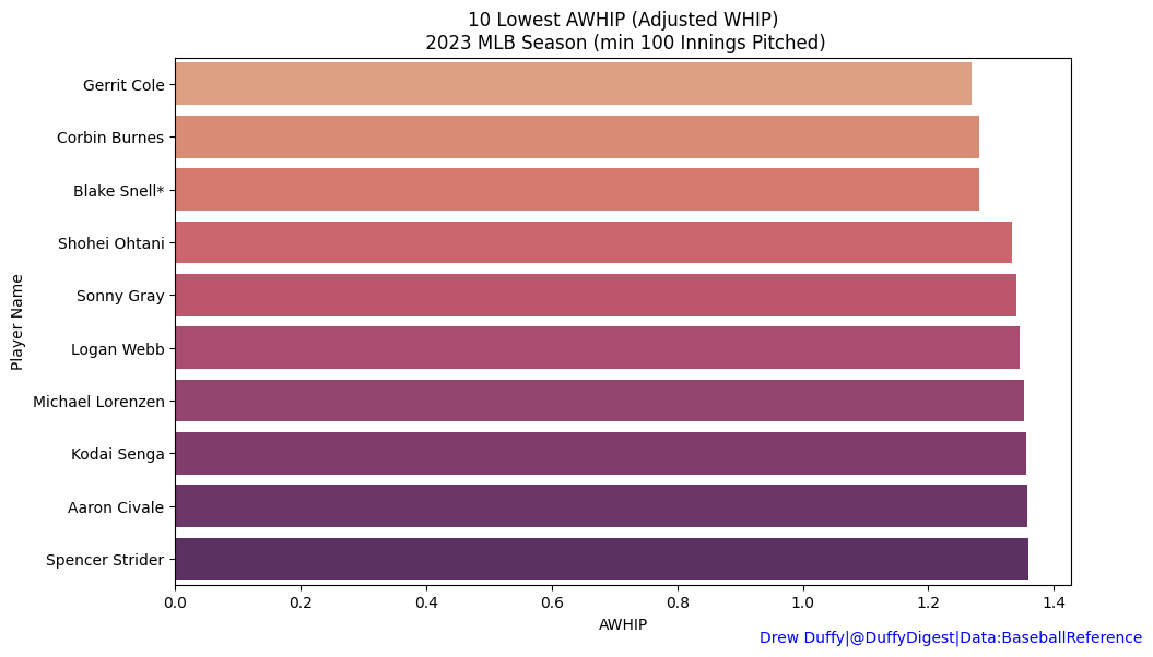 DigestDuffy's tweet photo. AWHIP (Adjusted Walks & Hits per Inning Pitched) leaders for 2023 as of Sep 20 games.
AWHIP gives much more context than WHIP, accounting for the weighted values of each base outcome (more weight to HR than a Walk or 1B).
Who stands out?
#duffysdigest #awhip #baseball #sabr https://t.co/hs8CWfL2Ky