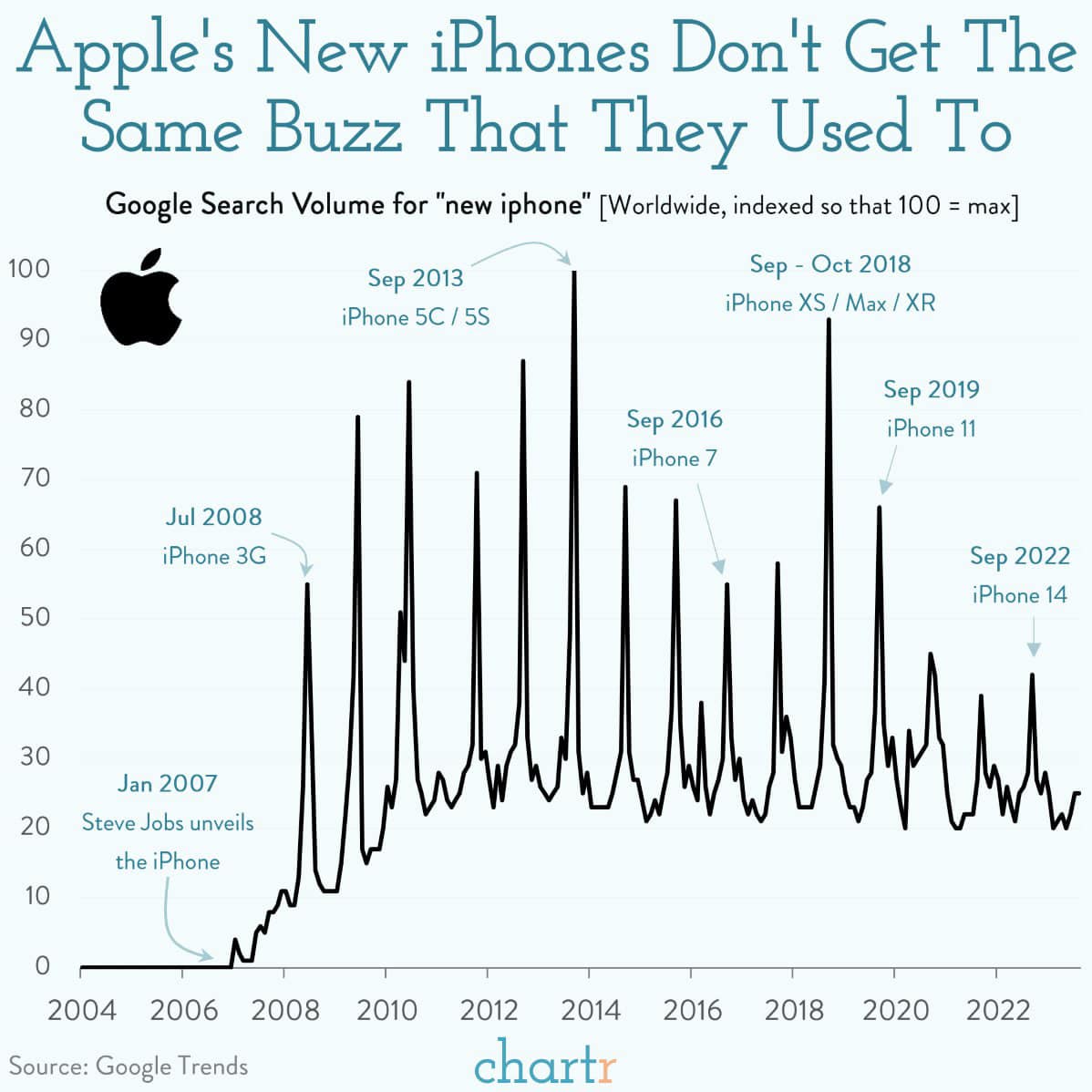 Any magic ends sooner or later. iPhone still accounts for over half of Apple's total revenue, but the excitement that new models usually caused seems to have faded. Obviously, if you want to play the long game, 'the draft horse' sometimes needs to be changed.