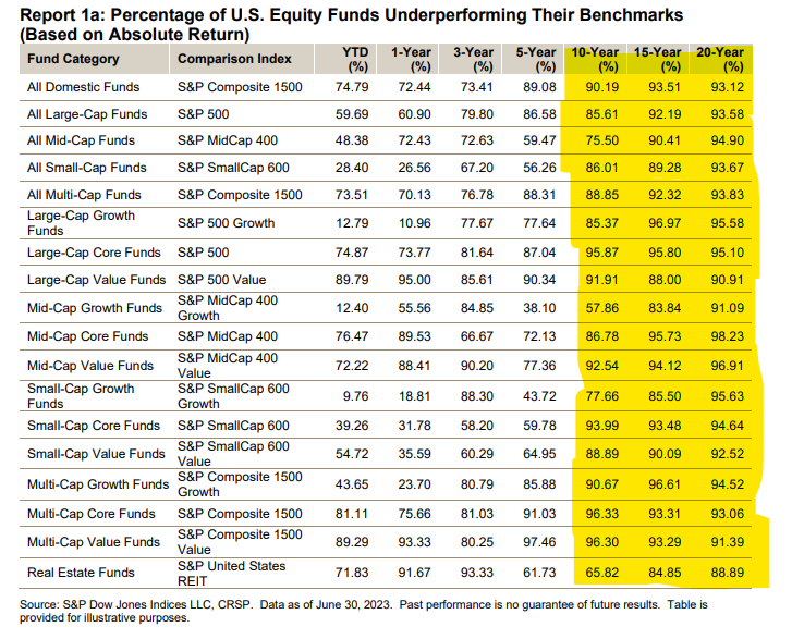 awealthofcs's tweet photo. Nothing new here but outperforming the market has basically been impossible over the past 1-2 decades

Index funds don't give you average returns

They almost guarantee you'll be in the top quartile or decile over the long run

New SPIVA report:

https://t.co/2odWnp0mcP https://t.co/kO913ieCC8