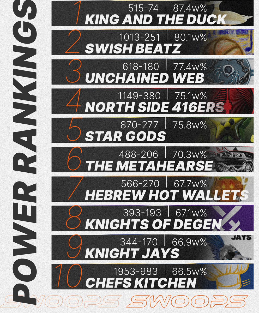 🏆 POWER RANKINGS: Week 5 🏆

Competition is fierce! Will one of these squads win the SOA Cup next Thursday?