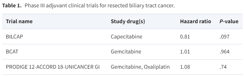 Guidelines recommend consideration of adjuvant #capecitabine for resected #biliarytractcancer despite absence of significant improvement in survival. This article places the results of the #BILCAP trial in context. #hpbcsm @DavidBenjaminMD @VPrasadMDMPH doi.org/10.1093/oncolo…