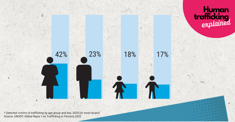 UNODC's tweet photo. Women and girls make up for the great majority of human trafficking victims. They’re mainly trafficked for sexual exploitation.  

We must protect the vulnerable and #EndHumanTrafficking