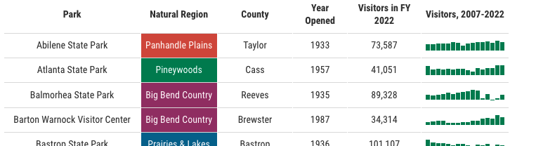 mhp_guy's tweet photo. I'm consulting a guy buying land for an RV park outside of a state park, and I thought I'd put our whole process out there for the world to see.

This works for glamping sites too. Here is our exact process, with Texas as an example:

1. Get a list of all state parks by annual visitors. Just Google it and paste the results in a google sheet.

2. Now use a scraping tool to scrape all RV parks from Google Maps in the state. There's a link to my favorite cheap tool in the first comment below.

You want to do it by the cities or counties near the state parks you're targeting, or all of them, depending on how much time you have.

You'll want to remove duplicates but search both "campground" AND "RV park" terms.

If I were you I'd do all of them in the state. Actually, maybe I'll just send my email list this compiled data when my assistant is done. (mhpguy . com to join).

3. Now find the population sizes of those same areas. 

You want this because your RV park needs long term tenants too, not just nightly. Put those numbers in another column. You can get this from wikipedia, copy/paste.

4. Now go to Airbnb and Hipcamp and search for camping and/or glamping sites in those same areas.

Yep, add it to another column.

5. Now for the fun part: find the averages and then find the supply/demand imbalances.

Let's say there's 1 RV park for every 10,000 visitors as a baseline.

Or 1 glamping tent for every 5,000 visitors.

Find the underutilized areas!

Ideally you find an area that is underutilized for both so you can have RV on one half of your property and glamping on another.

Make your own formula and run with it.

6. Now find some property to buy. If you want to look off market, I have a bunch of old threads on that on mhpguy . com

But if you buy in the right area, it won't matter so much that you save 5-10% on your basis.

Want to mitigate risk? Do a lease purchase agreement and start with glamping only. If demand is weak then you aren't on the hook.

If it's strong then you buy the property and triple down.

Be sure to check for zoning before pulling the trigger, but it usually isn't a problem in these far flung areas.

There are 6,600 state parks out there. Room for everyone!

7. Call up the parks in your target areas and ask for pricing and capacity.

Are they normally full or empty? When? Is it seasonal?

It's shocking how many questions people are willing to answer. Keep pushing.

Waitlist? Bingo.

But just because a park is full doesn't mean it's because of demand, it may be because their prices are too low.

BONUS:

Look for news articles talking about the fastest growing state or national parks.

AKA the velocity of park visitors growing year over year isn't the same as just the number of visitors.

Find land on a main road with lots of trees. It's cheaper to take out trees than it is to plant them and wait a decade.

Visitors want trees, and water of course. Super extra bonus points if there's even so much as a creek. Pay 20% more for that and shout it from the rooftops in your marketing.

Get your website and ads cranking before you close. Starting gathering emails.

Be sure to differentiate between an RV campground vs an RV park.

Campground = higher touch, more amenities but often more profitable.

RV = lower touch, low amenities but less profit.

It all depends on what you're optimizing for.

You can use this same logic to buy an existing park.

This whole process will take an afternoon and can make you millions. Worst case you own land. Best case you have a cash flowing asset for years to come.

Follow @mhp_guy for more gems like this because I'm insecure like you and want more followers.
