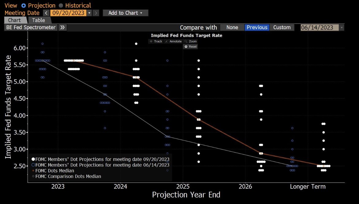 WhiteGooseCap's tweet photo. The only thing this Dot Plot tells us, is that it is subject to change. 

The Fed do not have all the data they need to really know what rates will look like next year. 

Their main job is to sound convincing to the general public. https://t.co/rPhybfmqm1