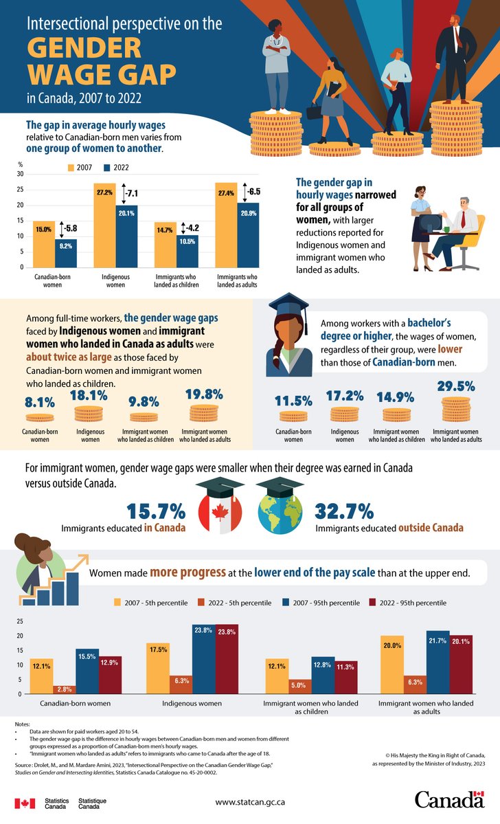 This #GenderEqualityWeek, let’s take a closer look at how women from diverse groups experienced the #GenderWageGap differently between 2007 and 2022.
Learn more here: www150.statcan.gc.ca/n1/daily-quoti…. #WageGap #DiversityData <a href="/WAGE_FEGC/">Women and Gender Equality Canada</a>