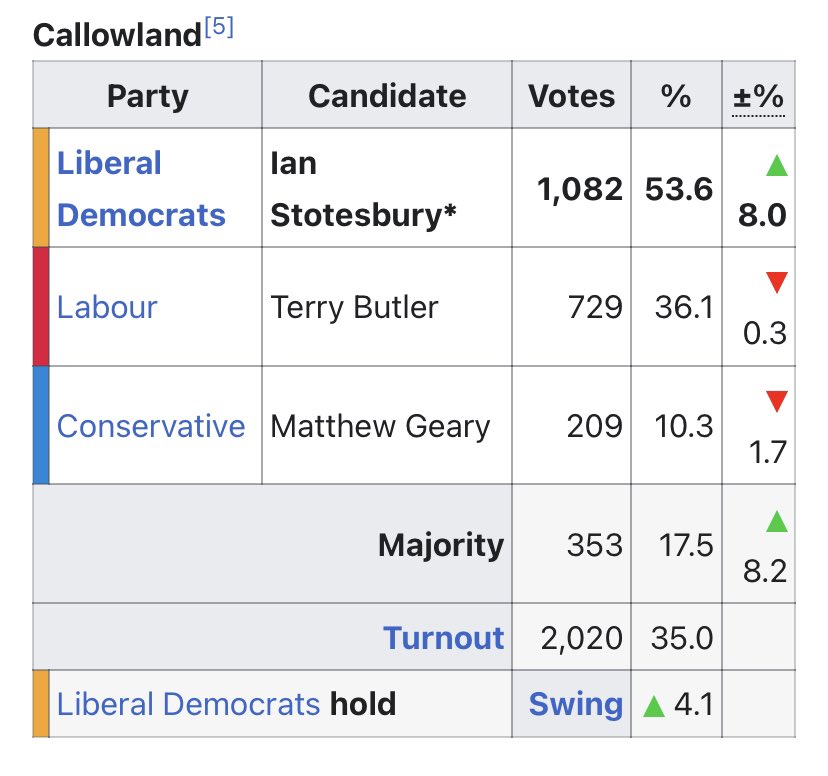 WRemainer's tweet photo. @WadudHakim @Nickyc47212476 Yes, it does look like @ianstotesbury snuck back in last year with a really incredibly ‘small majority of votes’. I’m glad we can rely on Watford’s Labour candidates not to twist the truth and just tell us facts… 🙄 https://t.co/SqzDAW41S1