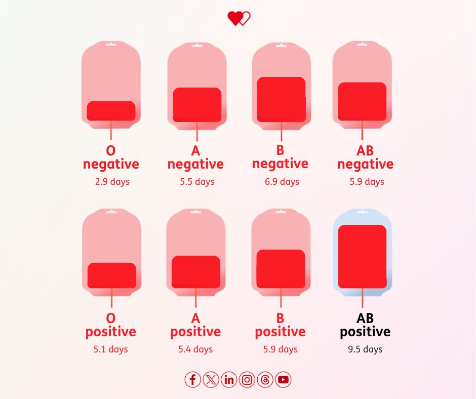 thestiwt's tweet image. Wales needs your blood! 🩸 Stocks are lower than ideal - can you donate today? Book at wbs.wales/WBS09Wrexham to help Welsh Blood Service get 7 days supply of each type. Don&apos;t know yours? They&apos;ll check at donation. More donors are needed to aid patients across Wales! #Blood