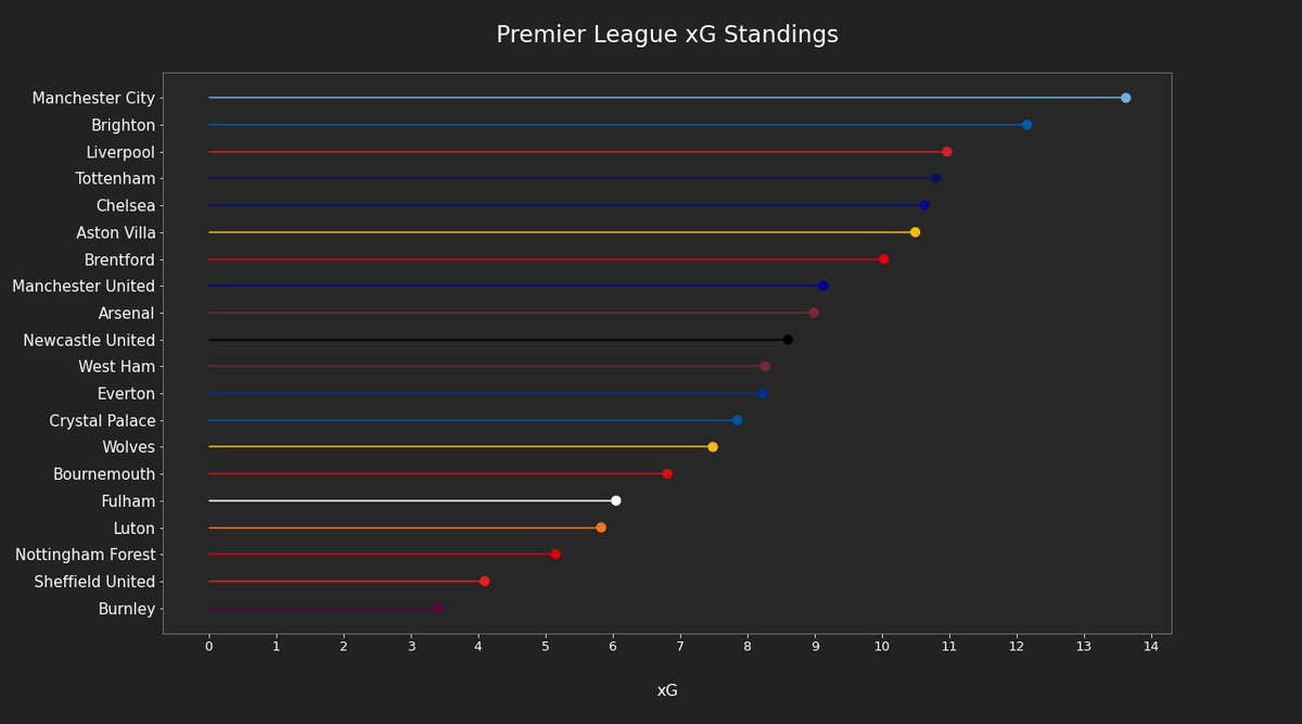 StatsByAdam's tweet photo. Premier League Standings by xG

Data from #understat https://t.co/mh7hU1gTZK