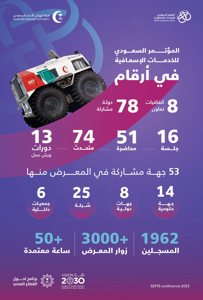 من أجل خدمة العمل الإنساني؛ أرقام مُلفتة تحققت في #المؤتمر_السعودي_للخدمات_الإسعافية 📋✨