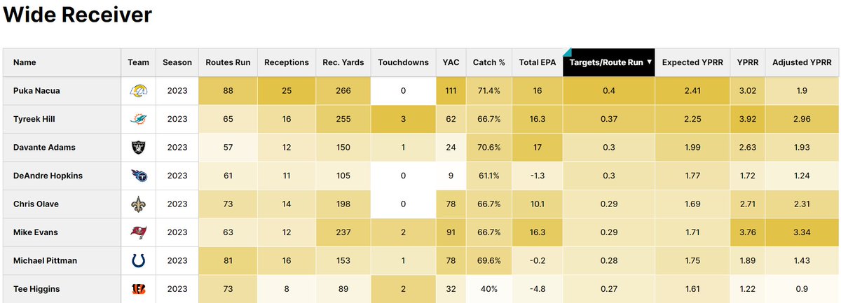 tejfbanalytics's tweet photo. the two highest paid receivers in the league and 5th round rookie who has played two career games. what a world we live in

https://t.co/5J5x0svREQ https://t.co/I8YRMZkeGZ