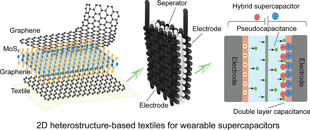 #Wearable electronic textiles are one-step closer! Check-out the scalable production of #2Dmaterials for high-performance #flexible #supercapacitors. From <a href="/KarimNazmul/">Nazmul Karim</a> et al. /SM go.acs.org/6ei 
#OpenAccess 🔓