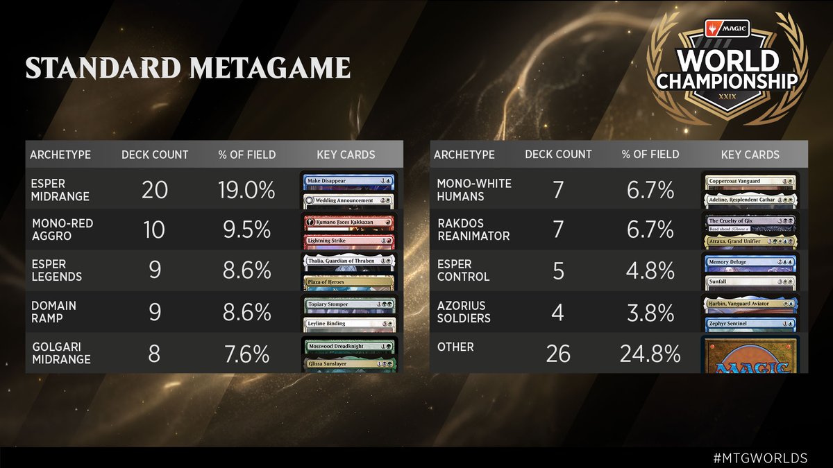 Magic World Championship XXIX Metagame Breakdown 

🖋 <a href="/karsten_frank/">Frank Karsten</a>

#mtg #mtgworlds
magic.gg/news/magic-wor…
