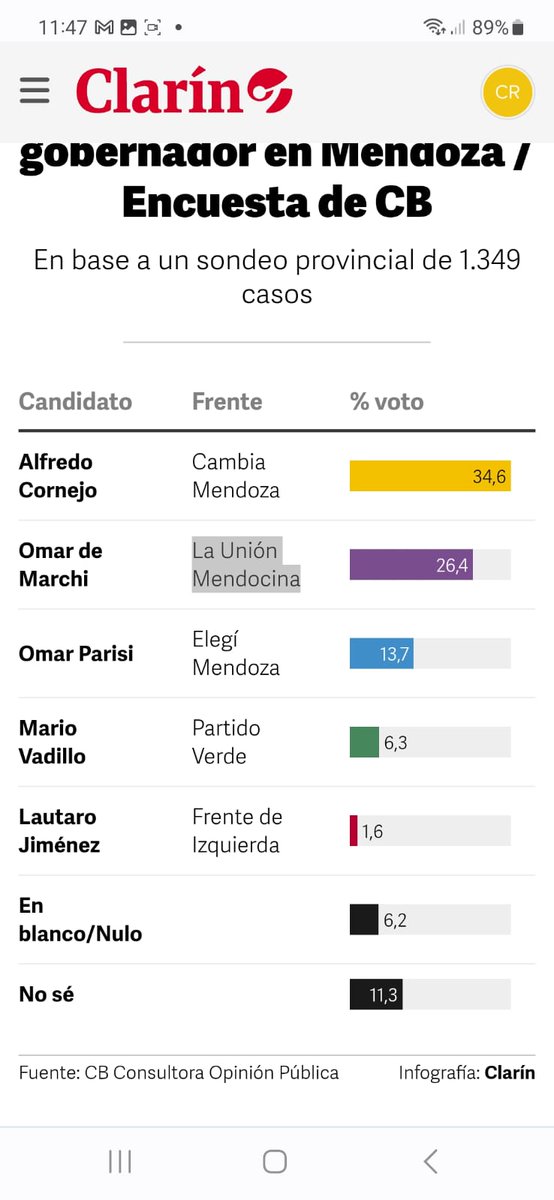 Mendoza demuestra una vez más su confianza en el <a href="/FrenteCambiaMza/">Alianza La Libertad Avanza + Cambia Mza</a>. Los sondeos respaldan este proceso de transformación liderado por <a href="/rodysuarez/">Rodolfo Suarez</a>  y <a href="/alfredocornejo/">Alfredo Cornejo</a> 

#DeTuLado 
#GanaCornejo